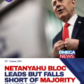 Netanyahu bloc slightly ahead in Israel elections but short of majority as most votes counted